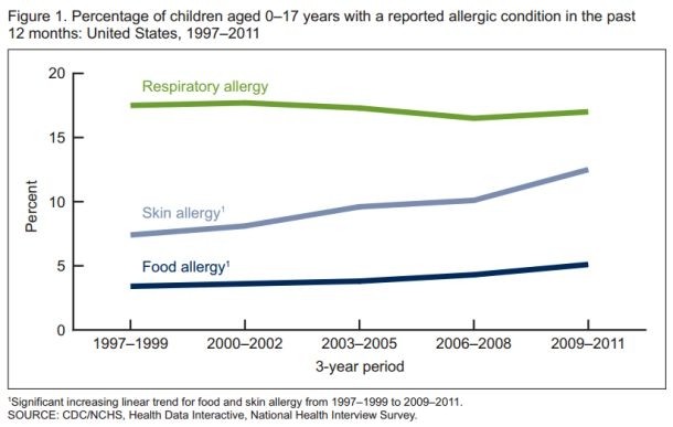 CDC: Food allergy prevalence is rising in the US
